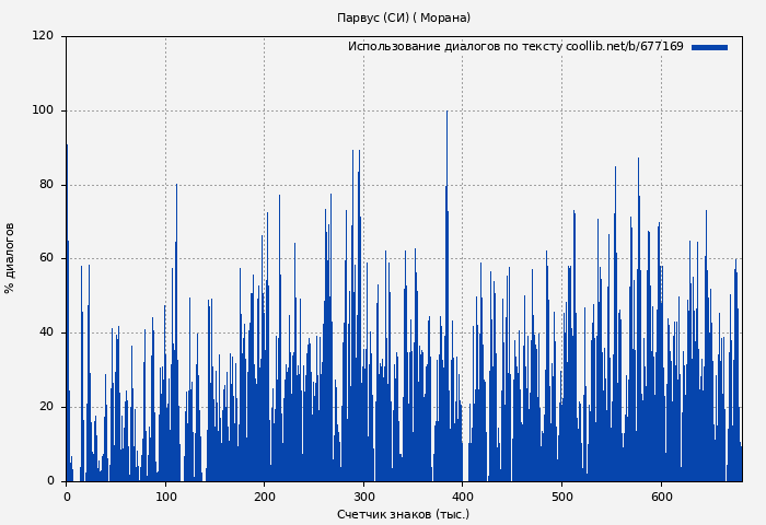 Использование диалогов по тексту книги № 677169: Парвус (СИ) ( Морана)