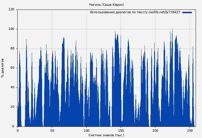 Использование диалогов по тексту книги № 735427: Нигиль (Саша Карин)