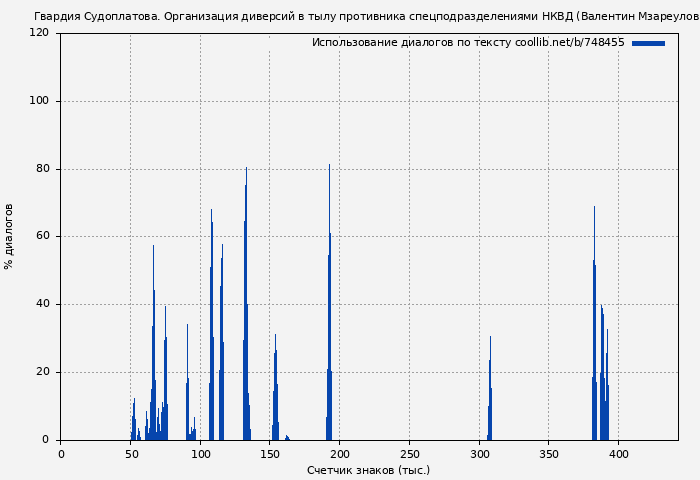 Использование диалогов по тексту книги № 748455: Гвардия Судоплатова. Организация диверсий в тылу противника спецподразделениями НКВД (Валентин Мзареулов)