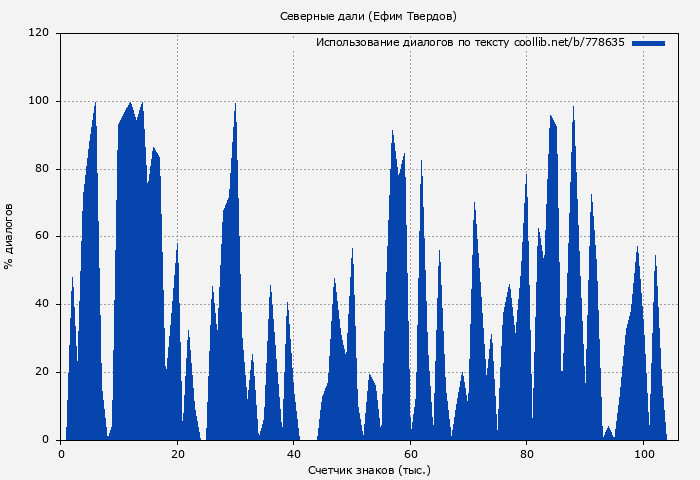 Использование диалогов по тексту книги № 778635: Северные дали (Ефим Твердов)