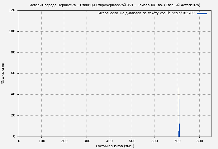 Использование диалогов по тексту книги № 783769: История города Черкасска – Станицы Старочеркасской XVI – начала XXI вв. (Евгений Астапенко)