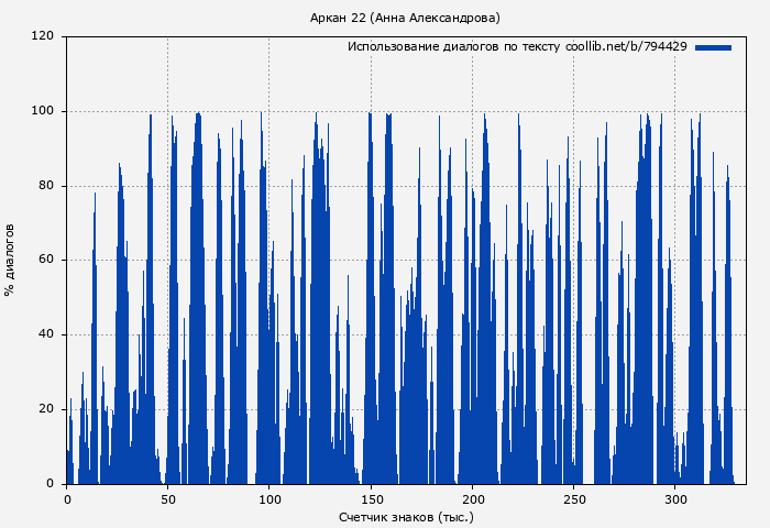 Использование диалогов по тексту книги № 794429: Аркан 22 (Анна Александрова)