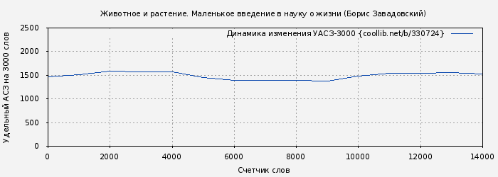 Удельный АСЗ-3000 книги № 330724: Животное и растение. Маленькое введение в науку о жизни (Борис Завадовский)