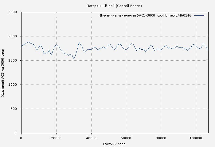 Удельный АСЗ-3000 книги № 460146: Потерянный рай (Сергей Валов)
