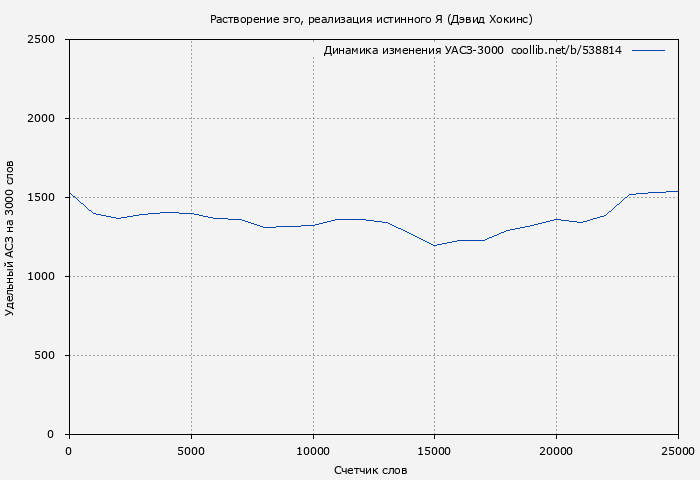 Удельный АСЗ-3000 книги № 538814: Растворение эго, реализация истинного Я (Дэвид Хокинс)