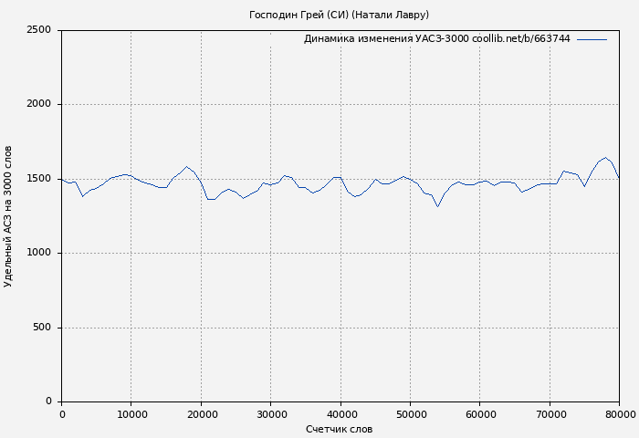 Удельный АСЗ-3000 книги № 663744: Господин Грей (СИ) (Натали Лавру)
