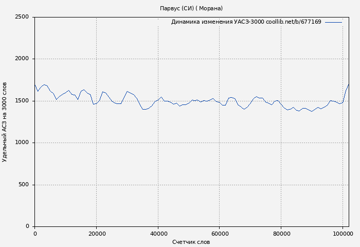 Удельный АСЗ-3000 книги № 677169: Парвус (СИ) ( Морана)