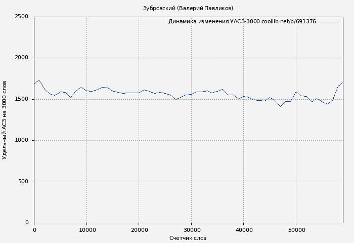 Удельный АСЗ-3000 книги № 691376: Зубровский (Валерий Павликов)