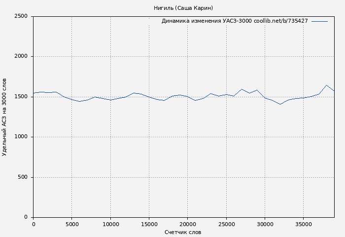 Удельный АСЗ-3000 книги № 735427: Нигиль (Саша Карин)