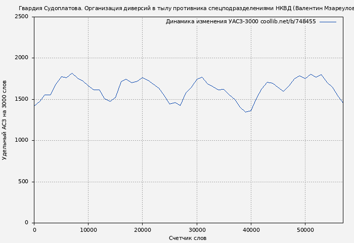 Удельный АСЗ-3000 книги № 748455: Гвардия Судоплатова. Организация диверсий в тылу противника спецподразделениями НКВД (Валентин Мзареулов)