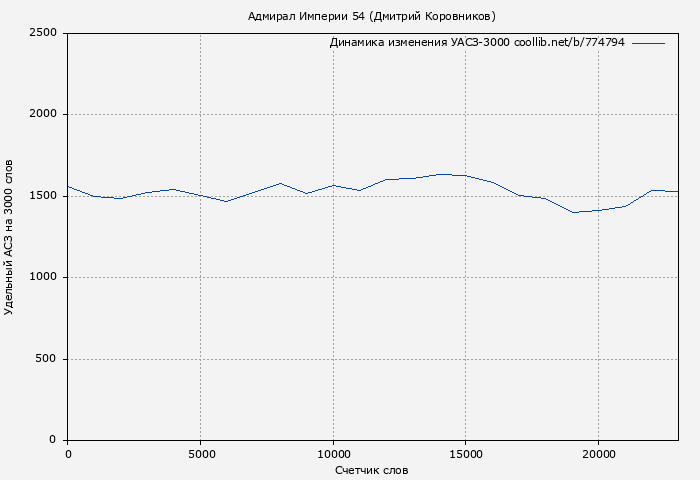 Удельный АСЗ-3000 книги № 774794: Адмирал Империи 54 (Дмитрий Коровников)