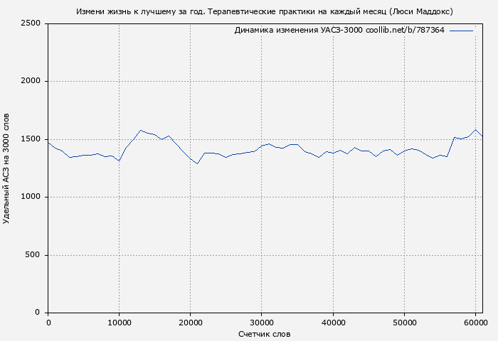 Удельный АСЗ-3000 книги № 787364: Измени жизнь к лучшему за год. Терапевтические практики на каждый месяц (Люси Маддокс)