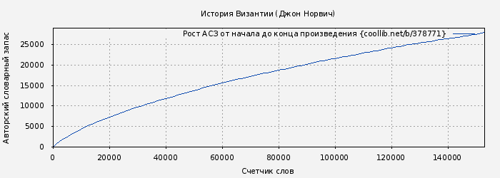 Рост АСЗ книги № 378771: История Византии (Джон Норвич)