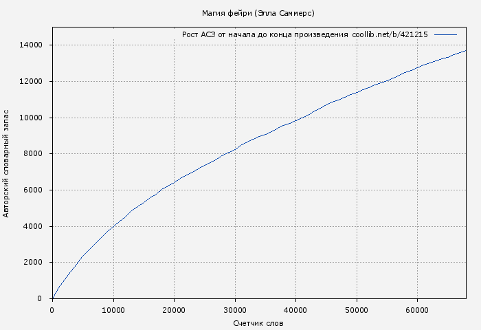 Рост АСЗ книги № 421215: Магия фейри (Элла Саммерс)