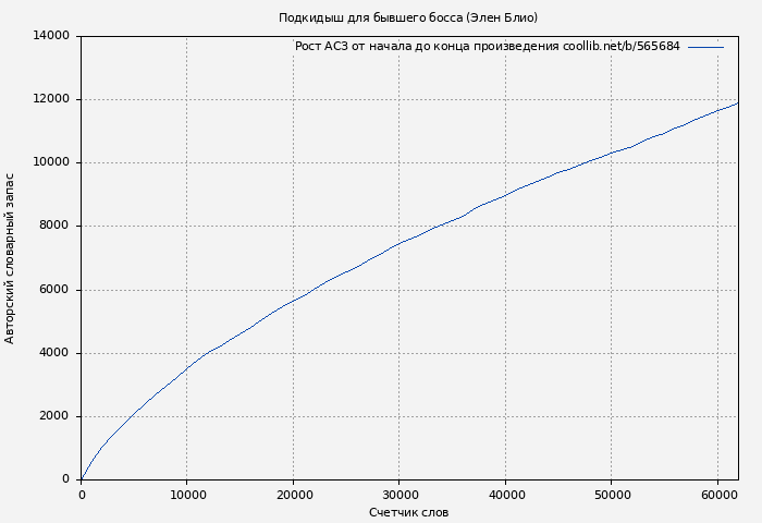 Рост АСЗ книги № 565684: Подкидыш для бывшего босса (Элен Блио)