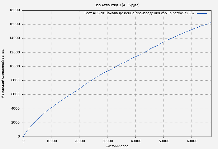 Рост АСЗ книги № 572352: Зов Атлантиды (А. Риддл)