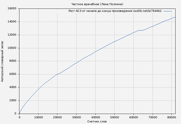 Рост АСЗ книги № 764462: Честное врачебное (Лена Поллина)
