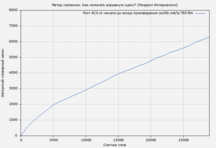 Рост АСЗ книги № 785784: Метод снежинки. Как написать взрывную сцену? (Рандалл Ингермансон)