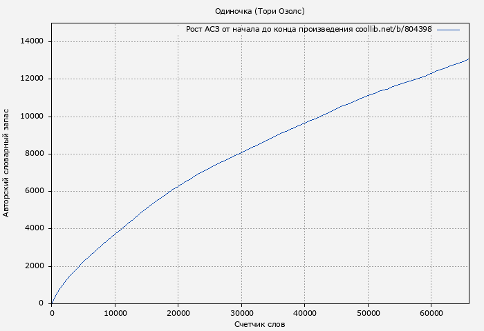 Рост АСЗ книги № 804398: Одиночка (Тори Озолс)