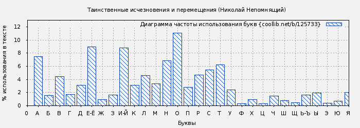Диаграма использования букв книги № 125733: Таинственные исчезновения и перемещения (Николай Непомнящий)