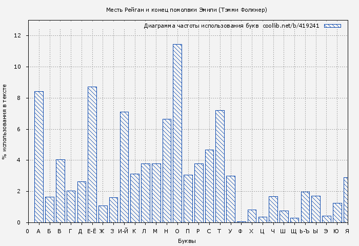 Диаграма использования букв книги № 419241: Месть Рейган и конец помолвки Эмили (Тэмми Фолкнер)