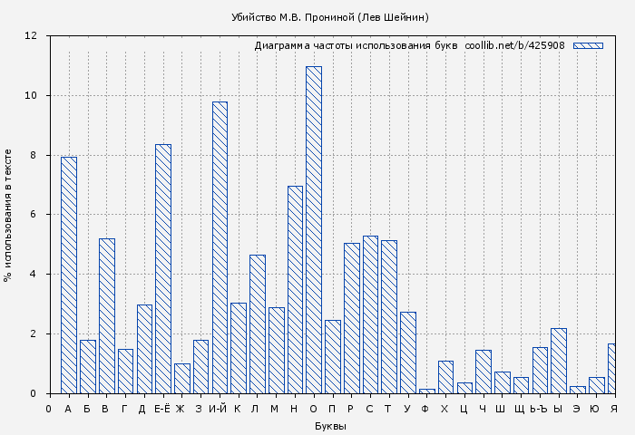 Диаграма использования букв книги № 425908: Убийство М.В. Прониной (Лев Шейнин)