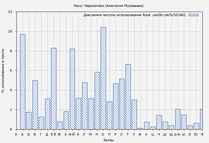 Диаграма использования букв книги № 531602: Казус Недоселова (Анастасия Муравьева)