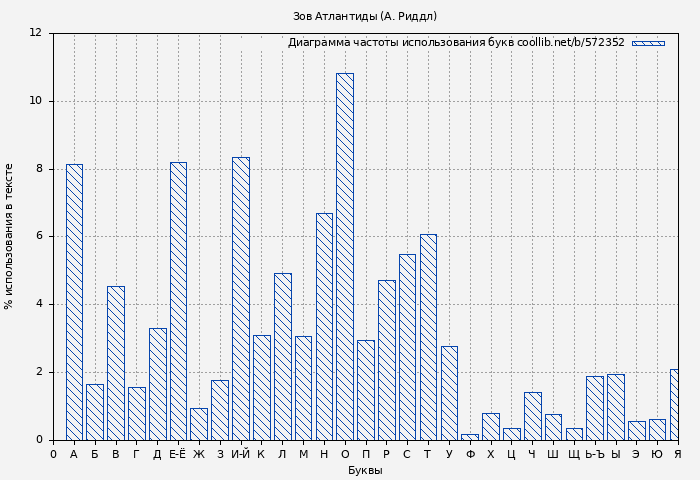 Диаграма использования букв книги № 572352: Зов Атлантиды (А. Риддл)