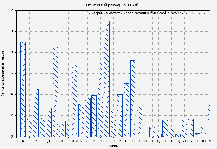 Диаграма использования букв книги № 787958: Его десятый развод (Рин Скай)