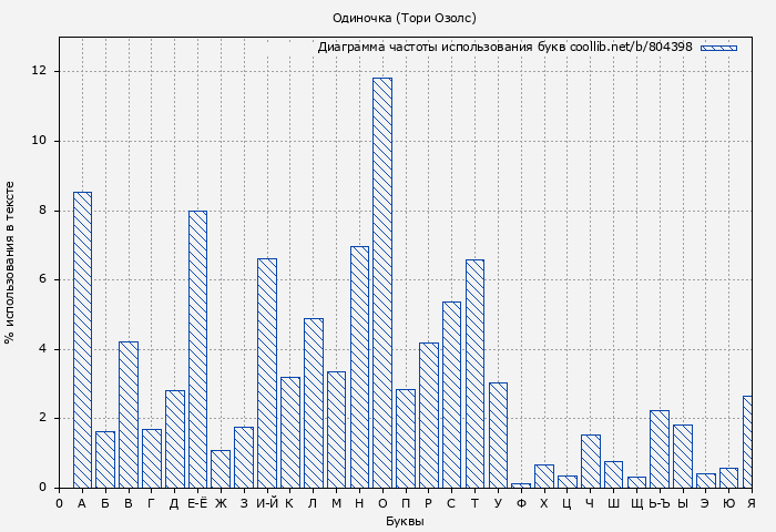 Диаграма использования букв книги № 804398: Одиночка (Тори Озолс)