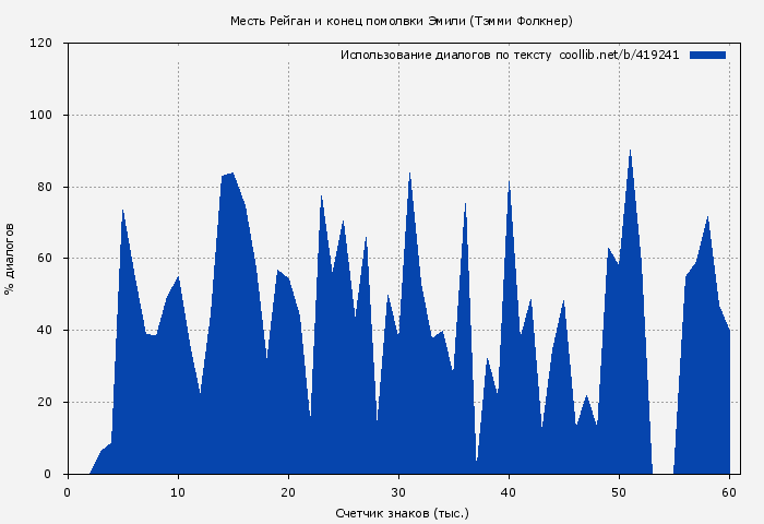Использование диалогов по тексту книги № 419241: Месть Рейган и конец помолвки Эмили (Тэмми Фолкнер)