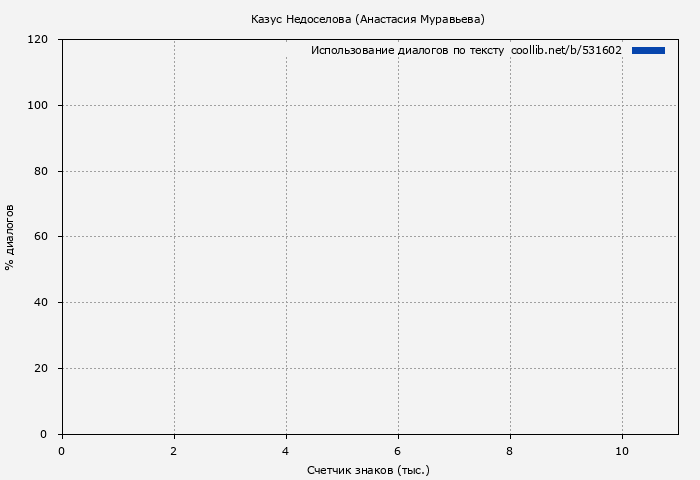 Использование диалогов по тексту книги № 531602: Казус Недоселова (Анастасия Муравьева)