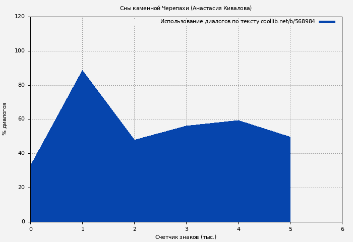 Использование диалогов по тексту книги № 568984: Сны каменной Черепахи (Анастасия Кивалова)