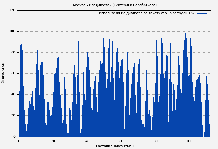 Использование диалогов по тексту книги № 590182: Москва – Владивосток (Екатерина Серебрякова)
