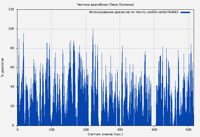 Использование диалогов по тексту книги № 764462: Честное врачебное (Лена Поллина)