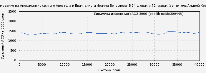 Удельный АСЗ-3000 книги № 300443: Толкование на Апокалипсис святого Апостола и Евангелиста Иоанна Богослова. В 24 словах и 72 главах (святитель Андрей Кесарийский)