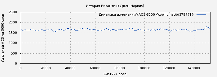 Удельный АСЗ-3000 книги № 378771: История Византии (Джон Норвич)