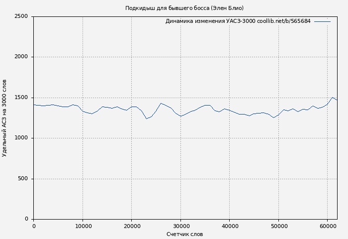 Удельный АСЗ-3000 книги № 565684: Подкидыш для бывшего босса (Элен Блио)