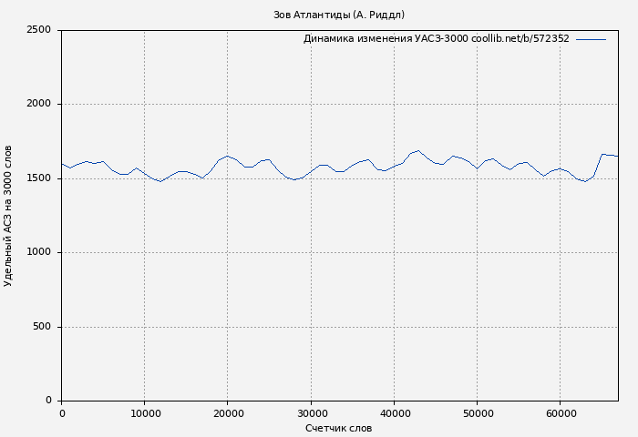 Удельный АСЗ-3000 книги № 572352: Зов Атлантиды (А. Риддл)