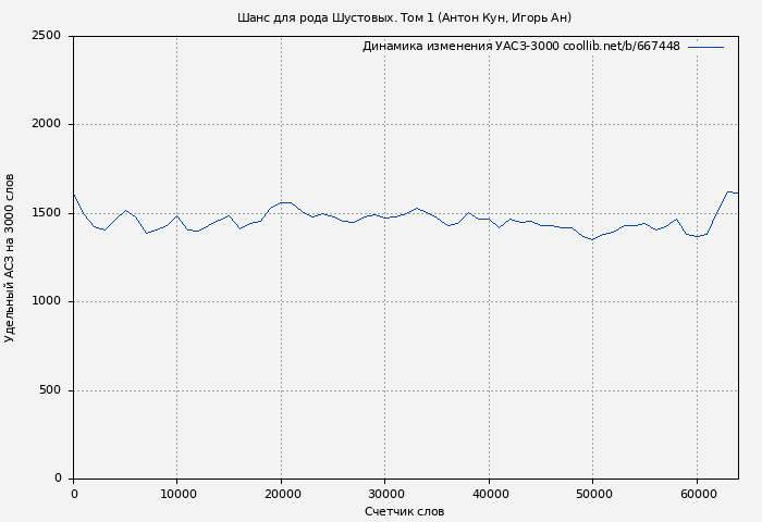 Удельный АСЗ-3000 книги № 667448: Шанс для рода Шустовых. Том 1 (Антон Кун)