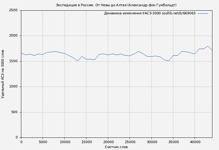 Удельный АСЗ-3000 книги № 669063: Экспедиция в Россию. От Невы до Алтая (Александр Гумбольдт)
