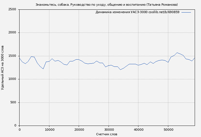 Удельный АСЗ-3000 книги № 690859: Знакомьтесь, собака. Руководство по уходу, общению и воспитанию (Татьяна Романова)