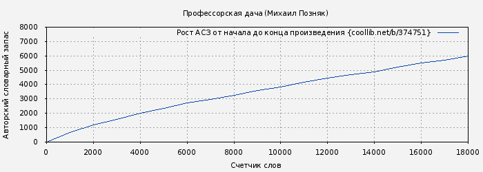 Рост АСЗ книги № 374751: Профессорская дача (Михаил Позняк)