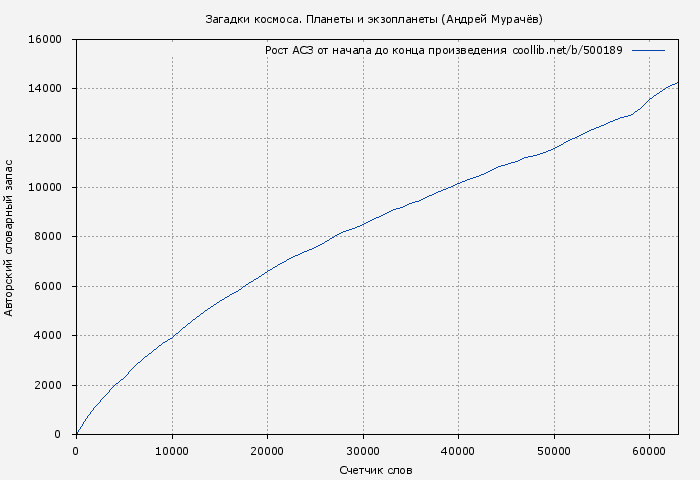Рост АСЗ книги № 500189: Загадки космоса. Планеты и экзопланеты (Андрей Мурачёв)