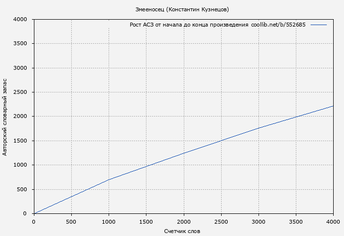 Рост АСЗ книги № 552685: Змееносец (Константин Кузнецов)