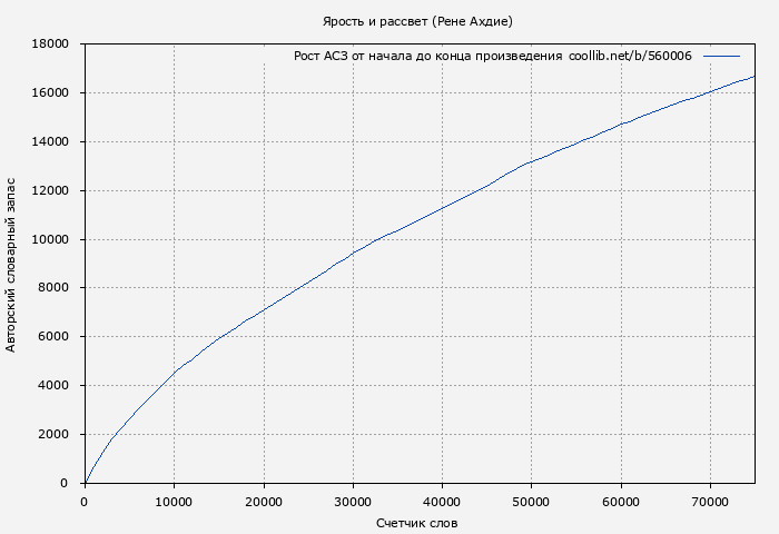 Рост АСЗ книги № 560006: Ярость и рассвет (Рене Ахдие)