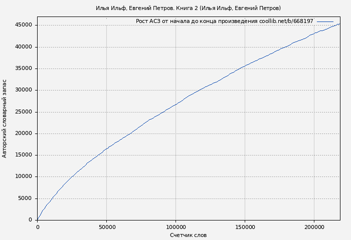 Рост АСЗ книги № 668197: Илья Ильф, Евгений Петров. Книга 2 (Илья Ильф)