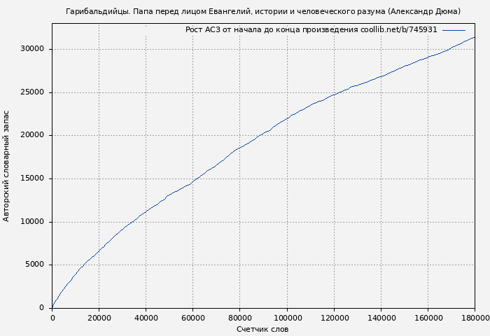 Рост АСЗ книги № 745931: Гарибальдийцы. Папа перед лицом Евангелий, истории и человеческого разума (Александр Дюма)