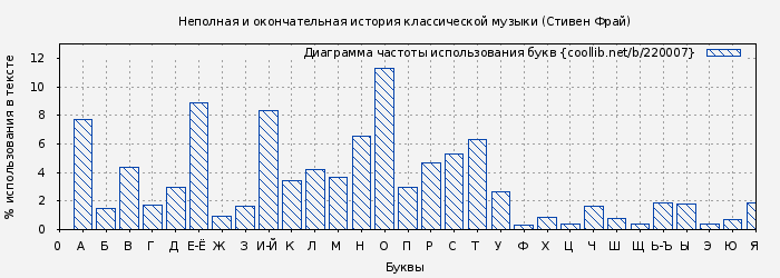 Диаграма использования букв книги № 220007: Неполная и окончательная история классической музыки (Стивен Фрай)