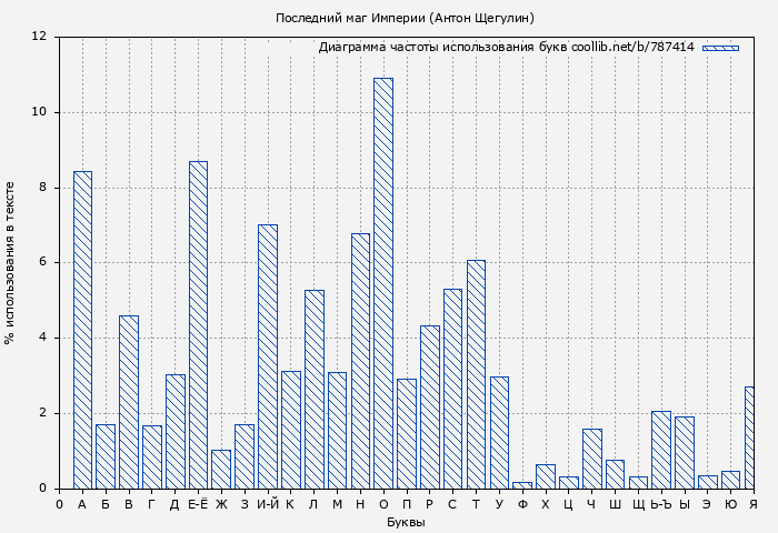 Диаграма использования букв книги № 787414: Последний маг Империи (Антон Щегулин)